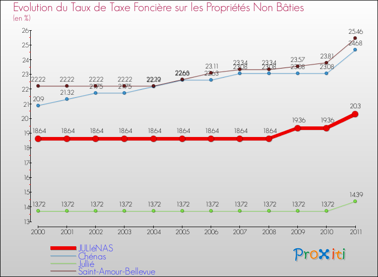 Evolution du taux de la taxe foncière sur les immeubles et terrains non batis pour JULIéNAS et les communes proches Comparaison des taux de la taxe foncière sur les immeubles et terrains non batis pour JULIéNAS et les communes voisines