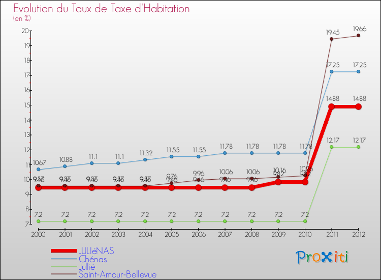 Evolution du taux de la taxe d'habitation pour JULIéNAS et les communes proches Comparaison des taux de la taxe d'habitation pour JULIéNAS et les communes voisines