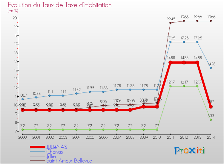 Evolution du taux de la taxe d'habitation pour JULIéNAS et les communes proches de 2000 à 2014 Comparaison des taux de la taxe d'habitation pour JULIéNAS et les communes voisines de 2000 à 2014