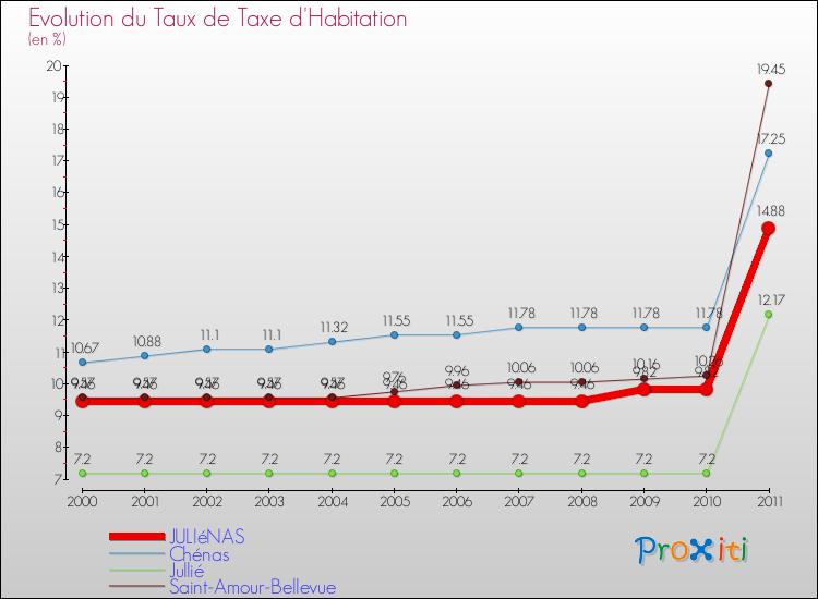 Evolution du taux de la taxe d'habitation pour JULIéNAS et les communes proches Comparaison des taux de la taxe d'habitation pour JULIéNAS et les communes voisines