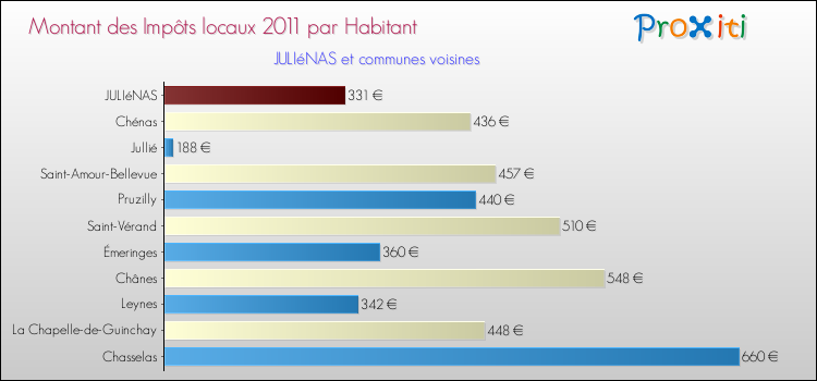Montant des impôts locaux par Habitant pour JULIéNAS et les communes proches Comparaison des impôts locaux par habitant pour JULIéNAS et les communes voisines