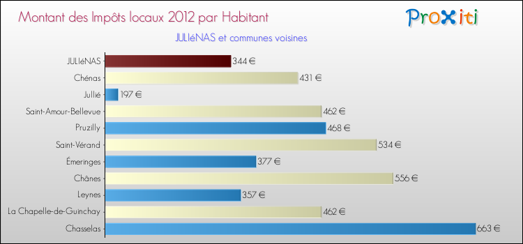 Montant des impôts locaux par Habitant pour JULIéNAS et les communes proches Comparaison des impôts locaux par habitant pour JULIéNAS et les communes voisines
