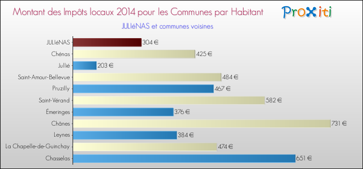 Montant des impôts locaux par Habitant pour JULIéNAS et les communes proches en 2014 Comparaison des impôts locaux par habitant pour JULIéNAS et les communes voisines en 2014