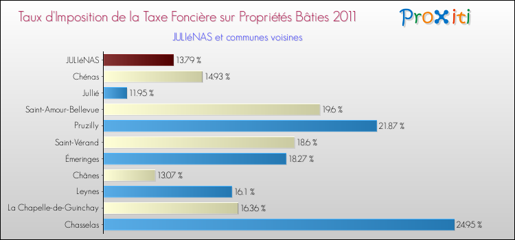 Taux d'imposition de la taxe foncière sur le bati 2011 pour JULIéNAS et les communes proches Comparaison des taux d'imposition de la taxe foncière sur le bati 2011 pour JULIéNAS et les communes voisines