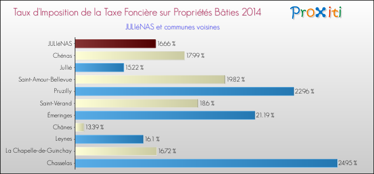 Taux d'imposition de la taxe foncière sur le bati 2014 pour JULIéNAS et les communes proches Comparaison des taux d'imposition de la taxe foncière sur le bati 2014 pour JULIéNAS et les communes voisines