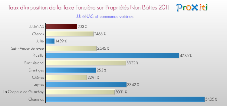 Taux d'imposition de la taxe foncière sur les immeubles et terrains non batis 2011 pour JULIéNAS et les communes proches Comparaison des taux d'imposition de la taxe foncière sur les immeubles et terrains non batis 2011 pour JULIéNAS et les communes voisines