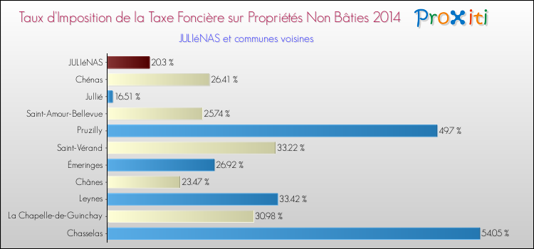 Taux d'imposition de la taxe foncière sur les immeubles et terrains non batis 2014 pour JULIéNAS et les communes proches Comparaison des taux d'imposition de la taxe foncière sur les immeubles et terrains non batis 2014 pour JULIéNAS et les communes voisines