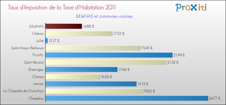 Taux d'imposition de la taxe d'habitation 2011 pour JULIéNAS et les communes proches Comparaison des taux d'imposition de la taxe d'habitation 2011 pour JULIéNAS et les communes voisines