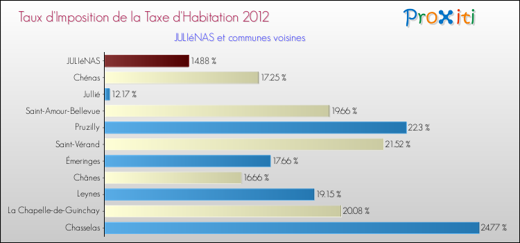 Taux d'imposition de la taxe d'habitation 2012 pour JULIéNAS et les communes proches Comparaison des taux d'imposition de la taxe d'habitation 2012 pour JULIéNAS et les communes voisines