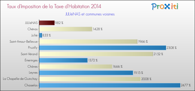 Taux d'imposition de la taxe d'habitation 2014 pour JULIéNAS et les communes proches Comparaison des taux d'imposition de la taxe d'habitation 2014 pour JULIéNAS et les communes voisines