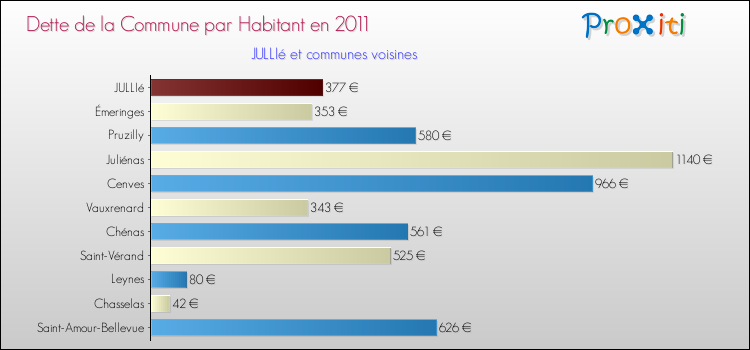 Dette par habitant de la commune en 2011 pour JULLIé et les communes proches Comparaison de la dette par habitant de la commune en 2011 pour JULLIé et les communes voisines
