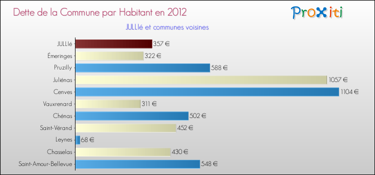 Dette par habitant de la commune en 2012 pour JULLIé et les communes proches Comparaison de la dette par habitant de la commune en 2012 pour JULLIé et les communes voisines