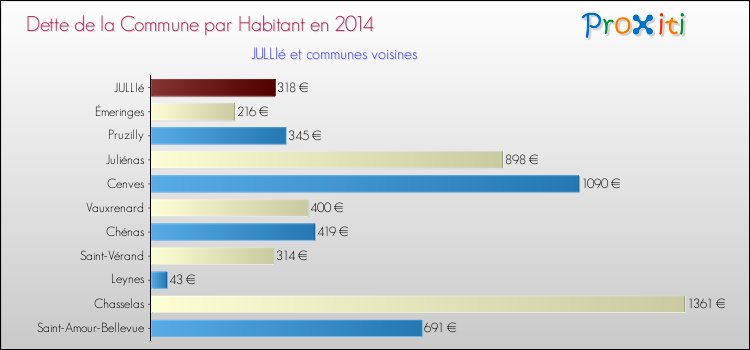 Dette par habitant de la commune en 2014 pour JULLIé et les communes proches Comparaison de la dette par habitant de la commune en 2014 pour JULLIé et les communes voisines