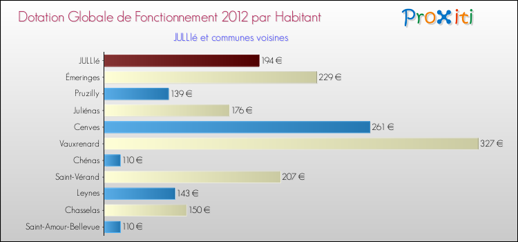 Montant des dotations globales de fonctionnement DGF par Habitant pour JULLIé et les communes proches Comparaison des des dotations globales de fonctionnement DGF par habitant pour JULLIé et les communes voisines