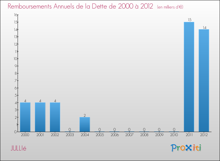 Evolution de l'annuité de la dette pour la commune de JULLIé de 2000 à 2012 Annuités de la dette pour JULLIé de 2000 à 2012