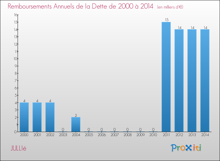 Evolution de l'annuité de la dette pour la commune de JULLIé de 2000 à 2014 Annuités de la dette pour JULLIé de 2000 à 2014