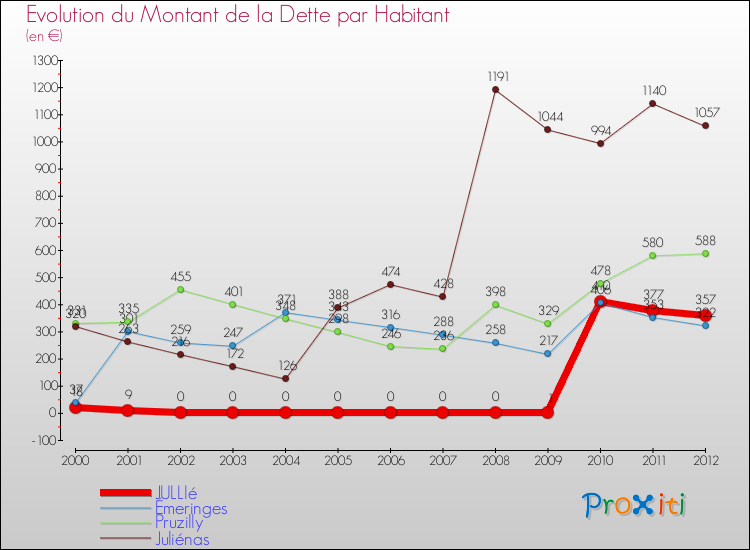 Evolution de la dette par habitant pour la commune de JULLIé et les communes proches de 2000 à 2012 Comparaison de la dette par habitant pour JULLIé et les communes voisines de 2000 à 2012