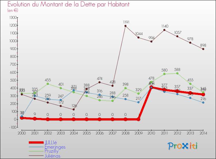 Evolution de la dette par habitant pour la commune de JULLIé et les communes proches de 2000 à 2014 Comparaison de la dette par habitant pour JULLIé et les communes voisines de 2000 à 2014