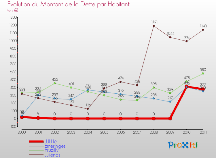 Evolution de la dette par habitant pour la commune de JULLIé et les communes proches Comparaison de la dette par habitant pour JULLIé et les communes voisines