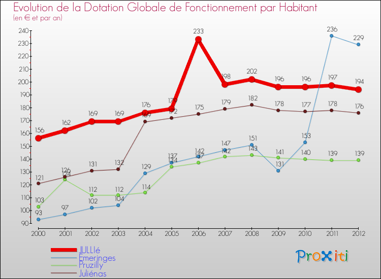 Evolution et montant de la dotation globale de fonctionnement par Habitant pour JULLIé et les communes proches Comparaison des dotations globales de fonctionnement par habitant pour JULLIé et les communes voisines