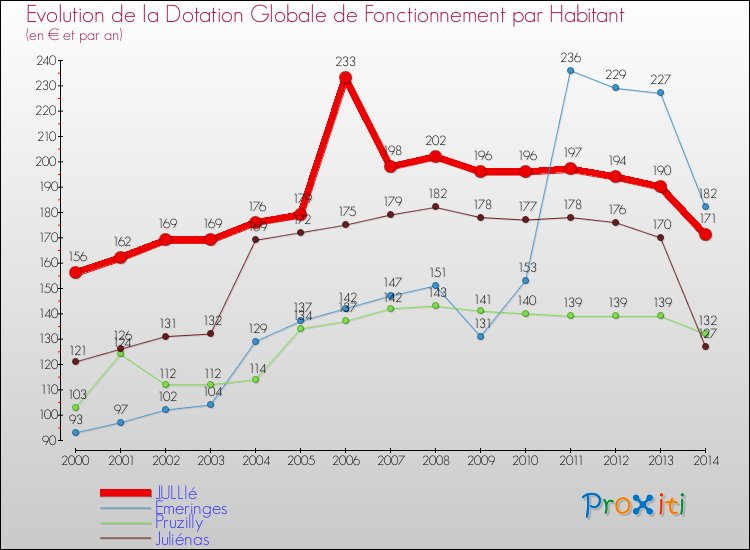 Evolution et montant de la dotation globale de fonctionnement par Habitant pour JULLIé et les communes proches de 2000 à 2014. Comparaison des dotations globales de fonctionnement par habitant pour JULLIé et les communes voisines de 2000 à 2014.