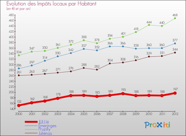 Evolution et montant des impôts locaux par Habitant pour JULLIé et les communes proches Comparaison des impôts locaux par habitant pour JULLIé et les communes voisines