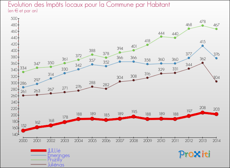 Evolution et montant des impôts locaux par Habitant pour JULLIé et les communes proches de 2000 à 2014 Comparaison des impôts locaux par habitant pour JULLIé et les communes voisines de 2000 à 2014