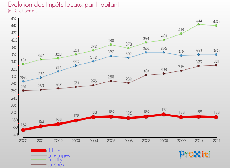 Evolution et montant des impôts locaux par Habitant pour JULLIé et les communes proches Comparaison des impôts locaux par habitant pour JULLIé et les communes voisines