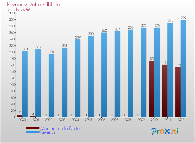 Evolution comparée de la dette et des revenus pour la commune de JULLIé de 2000 à 2012 Comparaison de la dette et des revenus pour JULLIé de 2000 à 2012