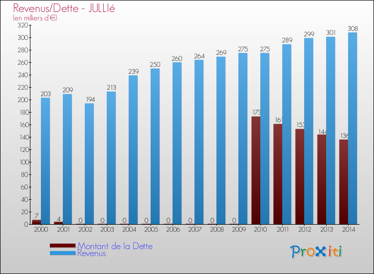 Evolution comparée de la dette et des revenus pour la commune de JULLIé de 2000 à 2014 Comparaison de la dette et des revenus pour JULLIé de 2000 à 2014