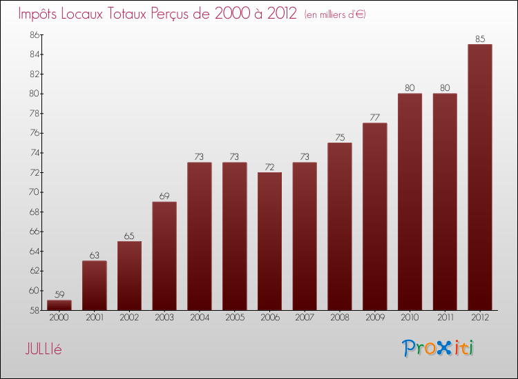 Evolution des Impôts Locaux pour la commune de JULLIé de 2000 à 2012 Evolution des Impôts Locaux pour JULLIé de 2000 à 2012