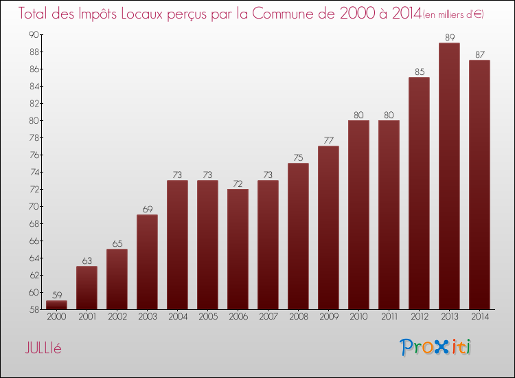 Evolution des Impôts Locaux pour la commune de JULLIé de 2000 à 2014 Evolution des Impôts Locaux pour JULLIé de 2000 à 2014