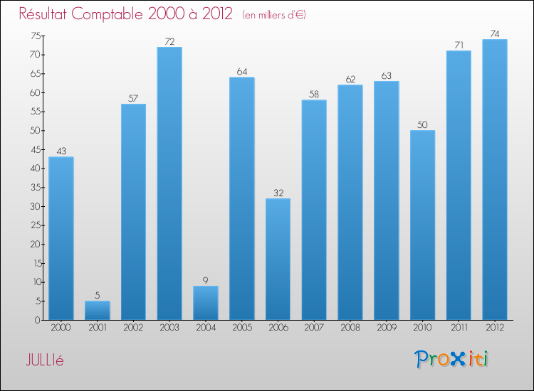 Evolution du résultat comptable pour la commune de JULLIé de 2000 à 2012 Evolution du résultat comptable pour JULLIé de 2000 à 2012