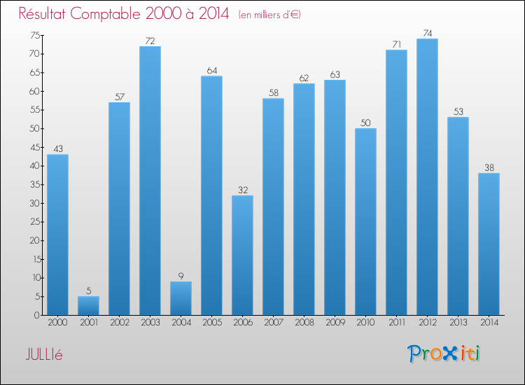 Evolution du résultat comptable pour la commune de JULLIé de 2000 à 2014 Evolution du résultat comptable pour JULLIé de 2000 à 2014