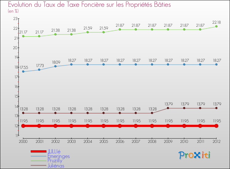 Evolution du taux de la taxe foncière sur le bati pour JULLIé et les communes proches de 2000 à 2012 Comparaison des taux de taxe foncière sur le bati pour JULLIé et les communes voisines de 2000 à 2012