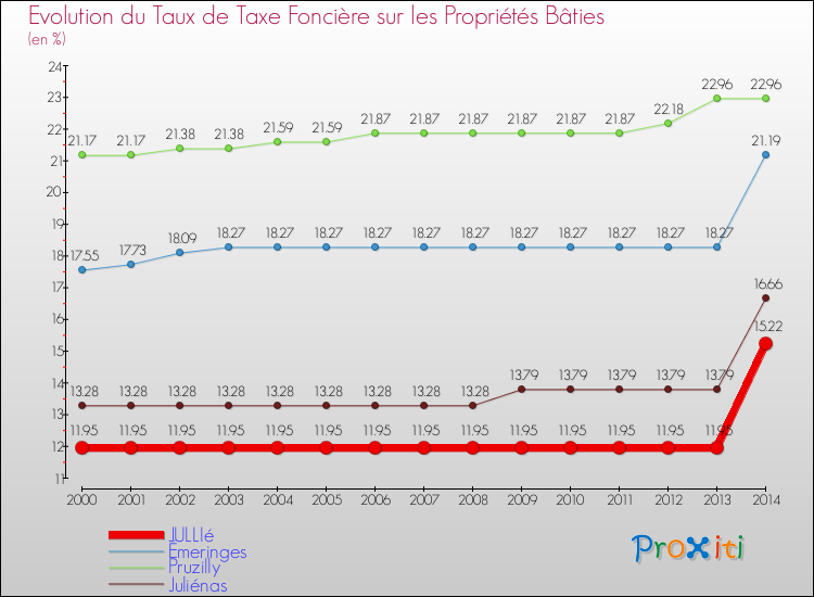 Evolution du taux de la taxe foncière sur le bati pour JULLIé et les communes proches de 2000 à 2014 Comparaison des taux de taxe foncière sur le bati pour JULLIé et les communes voisines de 2000 à 2014