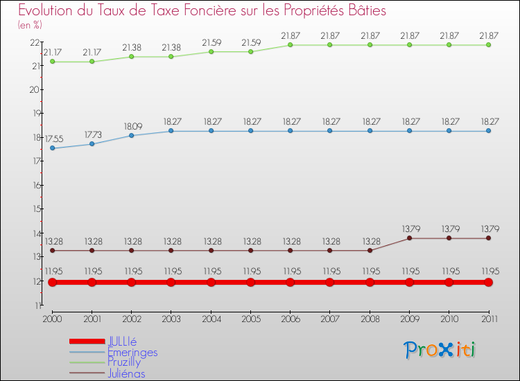 Evolution du taux de la taxe foncière sur le bati pour JULLIé et les communes proches Comparaison des taux de taxe foncière sur le bati pour JULLIé et les communes voisines