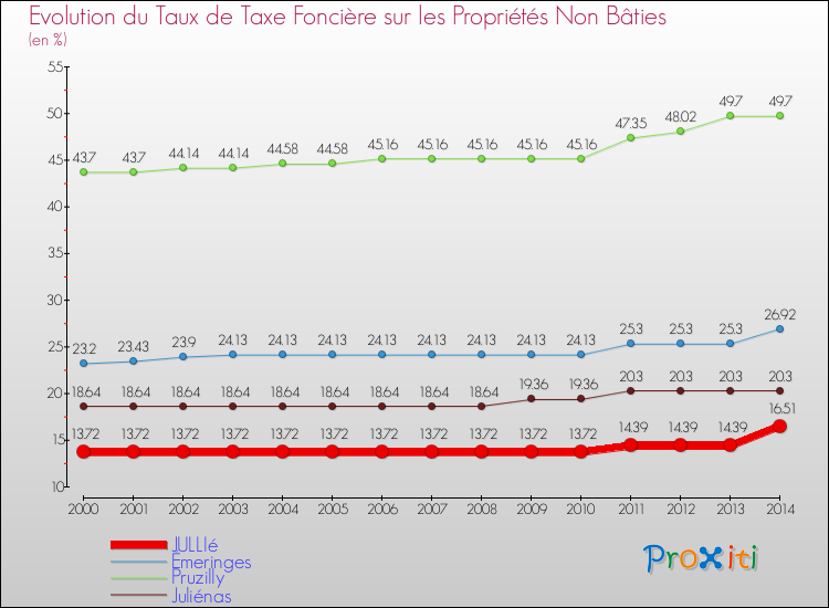 Evolution du taux de la taxe foncière sur les immeubles et terrains non batis pour JULLIé et les communes proches de 2000 à 2014 Comparaison des taux de la taxe foncière sur les immeubles et terrains non batis pour JULLIé et les communes voisines de 2000 à 2014