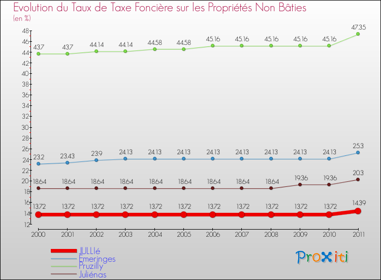 Evolution du taux de la taxe foncière sur les immeubles et terrains non batis pour JULLIé et les communes proches Comparaison des taux de la taxe foncière sur les immeubles et terrains non batis pour JULLIé et les communes voisines