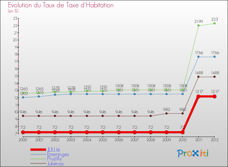 Evolution du taux de la taxe d'habitation pour JULLIé et les communes proches Comparaison des taux de la taxe d'habitation pour JULLIé et les communes voisines