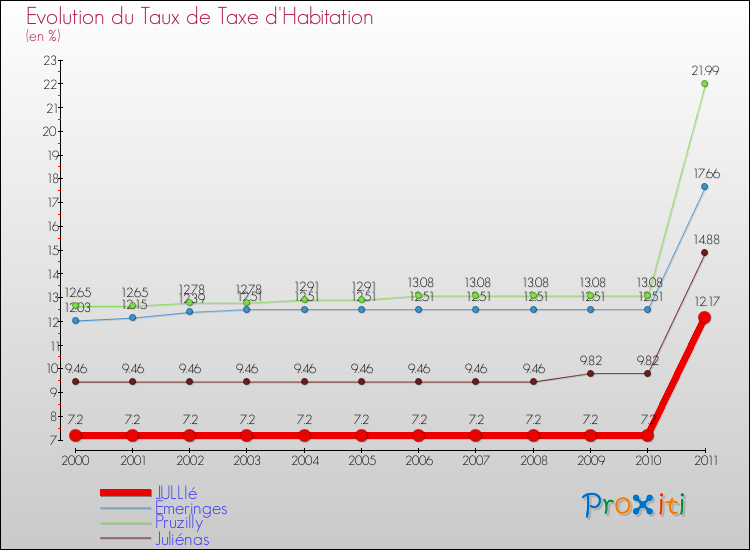Evolution du taux de la taxe d'habitation pour JULLIé et les communes proches Comparaison des taux de la taxe d'habitation pour JULLIé et les communes voisines