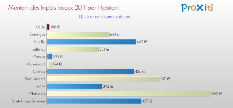 Montant des impôts locaux par Habitant pour JULLIé et les communes proches Comparaison des impôts locaux par habitant pour JULLIé et les communes voisines