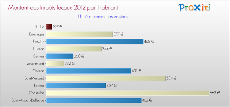 Montant des impôts locaux par Habitant pour JULLIé et les communes proches Comparaison des impôts locaux par habitant pour JULLIé et les communes voisines