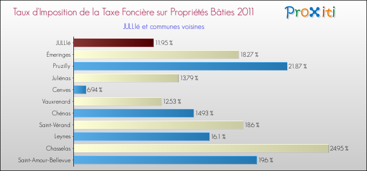Taux d'imposition de la taxe foncière sur le bati 2011 pour JULLIé et les communes proches Comparaison des taux d'imposition de la taxe foncière sur le bati 2011 pour JULLIé et les communes voisines