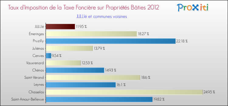 Taux d'imposition de la taxe foncière sur le bati 2012 pour JULLIé et les communes proches Comparaison des taux d'imposition de la taxe foncière sur le bati 2012 pour JULLIé et les communes voisines