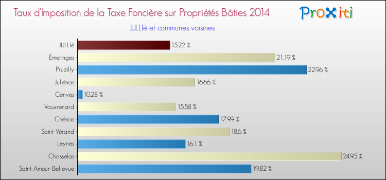 Taux d'imposition de la taxe foncière sur le bati 2014 pour JULLIé et les communes proches Comparaison des taux d'imposition de la taxe foncière sur le bati 2014 pour JULLIé et les communes voisines