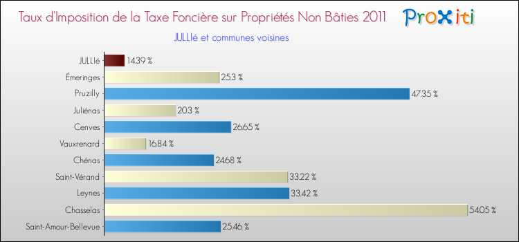 Taux d'imposition de la taxe foncière sur les immeubles et terrains non batis 2011 pour JULLIé et les communes proches Comparaison des taux d'imposition de la taxe foncière sur les immeubles et terrains non batis 2011 pour JULLIé et les communes voisines