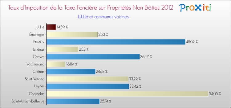 Taux d'imposition de la taxe foncière sur les immeubles et terrains non batis 2012 pour JULLIé et les communes proches Comparaison des taux d'imposition de la taxe foncière sur les immeubles et terrains non batis 2012 pour JULLIé et les communes voisines