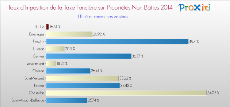 Taux d'imposition de la taxe foncière sur les immeubles et terrains non batis 2014 pour JULLIé et les communes proches Comparaison des taux d'imposition de la taxe foncière sur les immeubles et terrains non batis 2014 pour JULLIé et les communes voisines