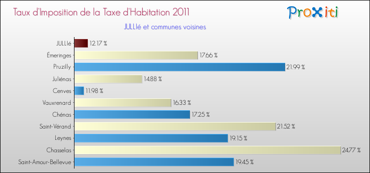 Taux d'imposition de la taxe d'habitation 2011 pour JULLIé et les communes proches Comparaison des taux d'imposition de la taxe d'habitation 2011 pour JULLIé et les communes voisines